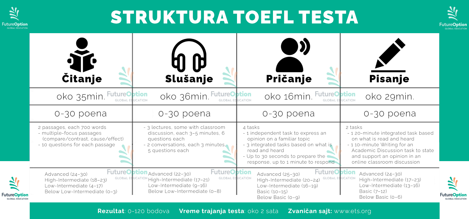 TOEFL - Struktura testa